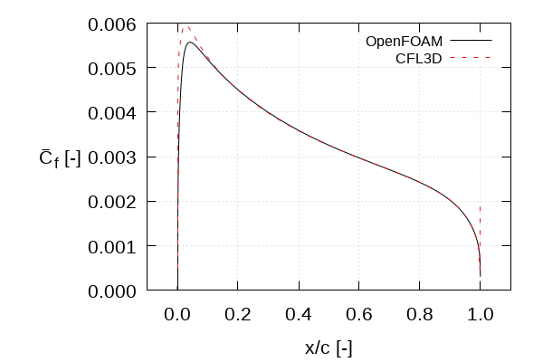 Surface skin friction coefficient vs. Normalised chord length at α=0 [degree]