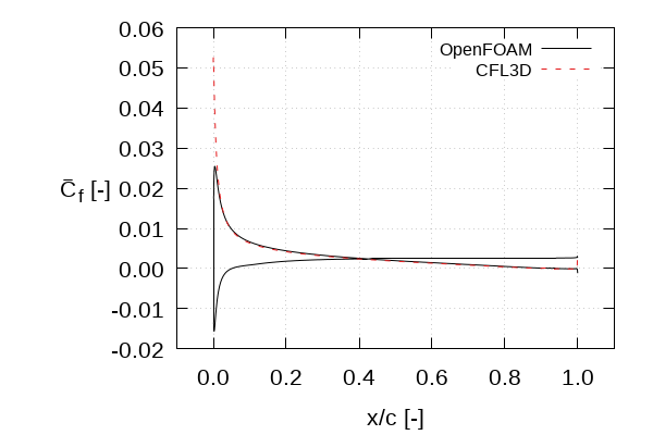 Surface skin friction coefficient vs. Normalised chord length at α=15 [degree]