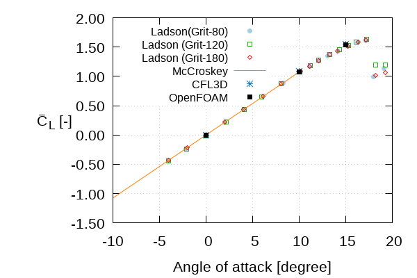 Lift coefficient vs. Angle of attack