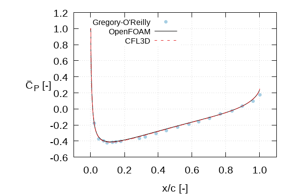 Surface pressure coefficient vs. Normalised chord length at α=0 [degree]