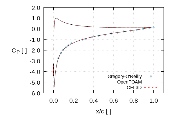 Surface pressure coefficient vs. Normalised chord length at α=10 [degree]