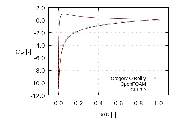 Surface pressure coefficient vs. Normalised chord length at α=15 [degree]