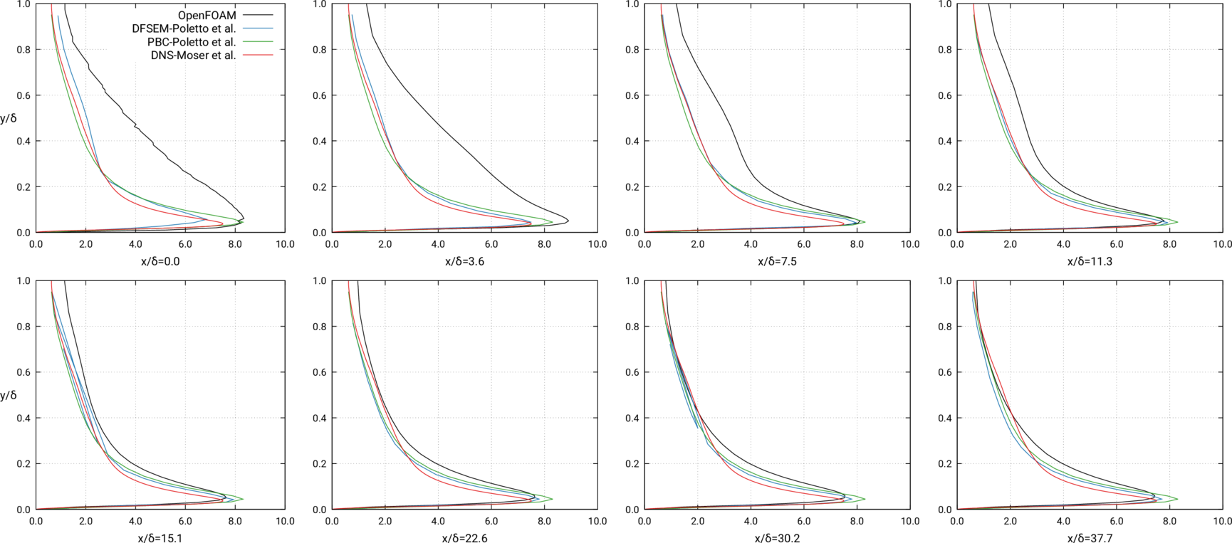 <u'u'>-component of Reynolds stress tensor - Downstream development (Poletto et al., Fig. 14) 