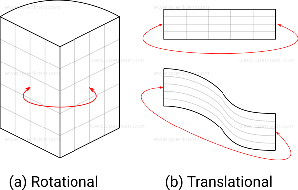 Cyclic boundary types