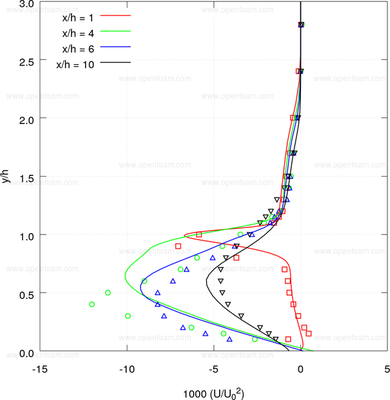 Shear stress
