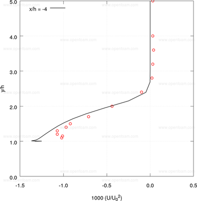 Shear stress