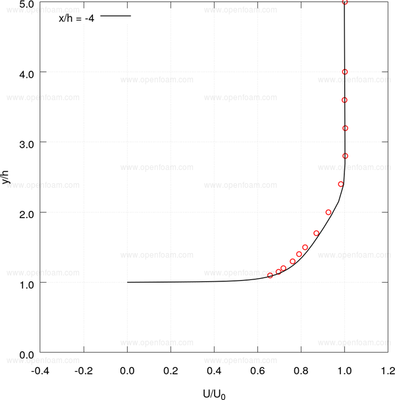 Streamwise velocity