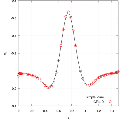 Pressure coefficient