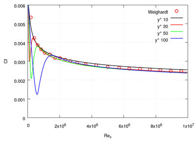 Skin friction: high y-plus