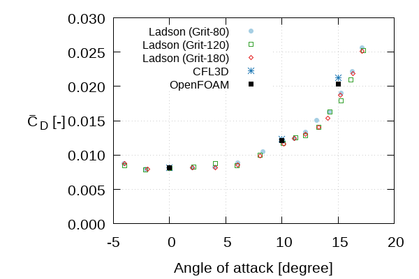 Drag coefficient vs. Angle of attack