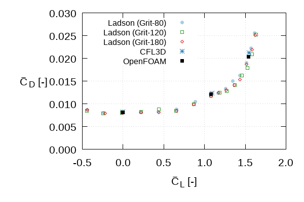 Drag coefficient vs. Lift coefficient