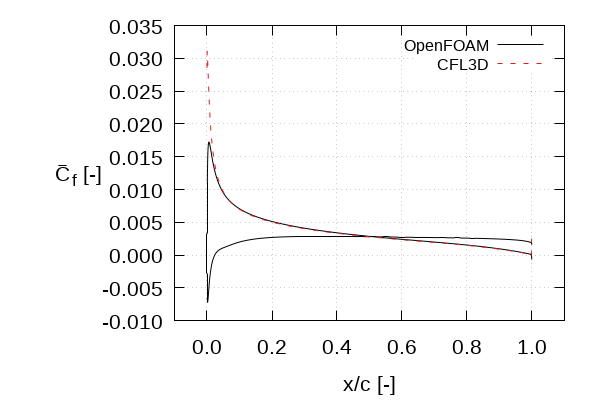 Surface skin friction coefficient vs. Normalised chord length at α=10 [degree]
