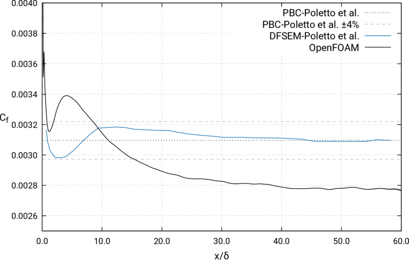 Longitudinal skin friction coefficient at bottom patch - Downstream development (Poletto et al., Fig. 9)