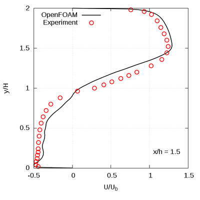 x/h = 1.5