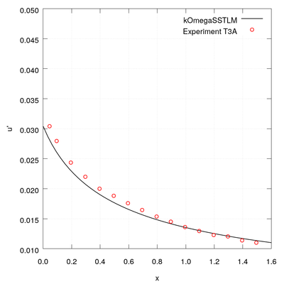 Turbulence kinetic energy
