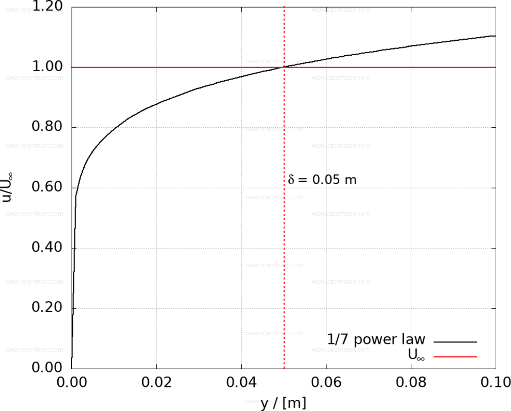 boundary layer profile