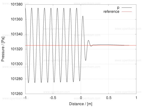 Damping example
